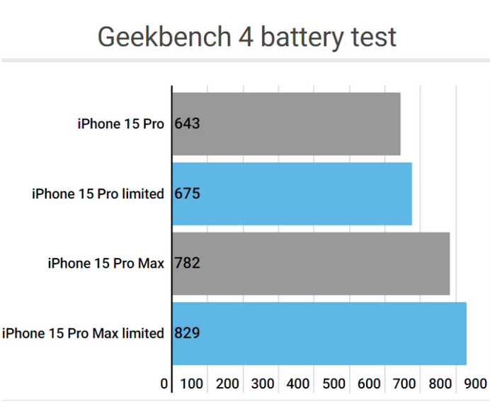 大连apple维修站iPhone15Pro的ProMotion高刷功能耗电吗