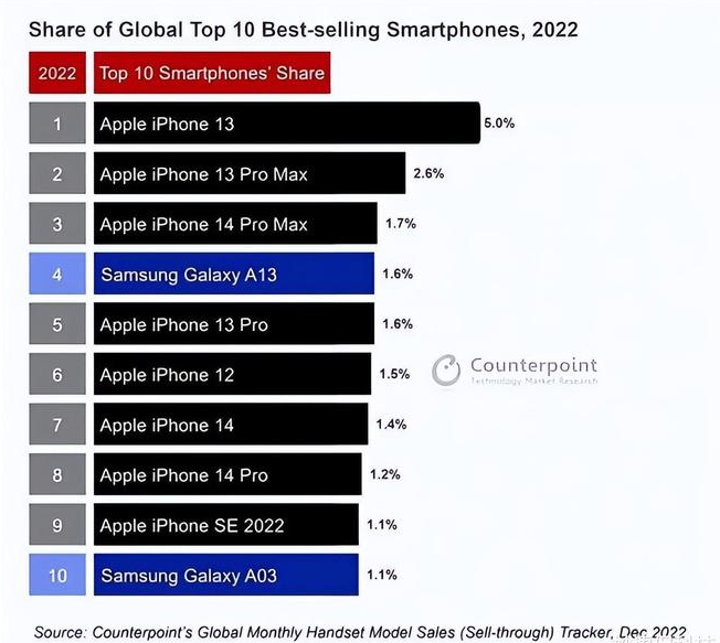 大连苹果维修分享:为什么iPhone14的销量不如iPhone13? 