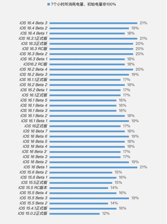 大连苹果手机维修分享iOS 16.4 Beta 3续航跑分等测试结果汇总 