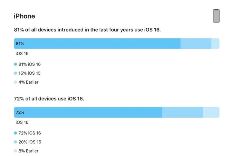 大连苹果手机维修分享iOS 16 / iPadOS 16 安装率 