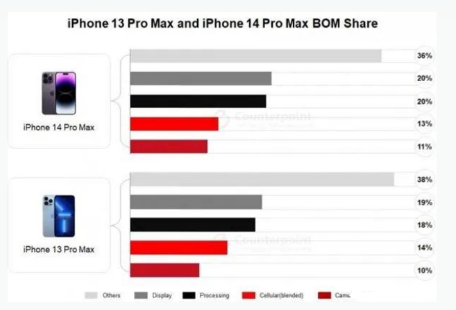 大连苹果手机维修分享iPhone 14 Pro的成本和利润 