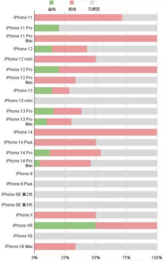 大连苹果手机维修分享iOS16.2太耗电怎么办？iOS16.2续航不好可以降级吗？ 