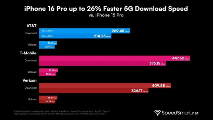 大连苹果手机维修分享iPhone 16 Pro 系列的 5G 速度 